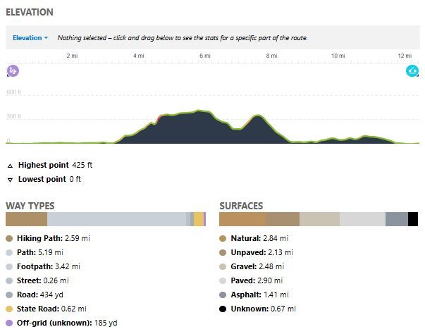 Elevation profile